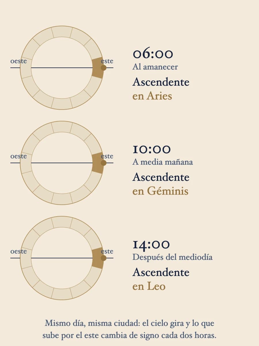Tres ruedas del zodíaco, una debajo de la otra, del mismo día en la misma ciudad. La línea del horizonte es siempre la misma y la rueda gira: a las 06:00 el sector que sube por el este es Aries, a las 10:00 es Géminis y a las 14:00 es Leo